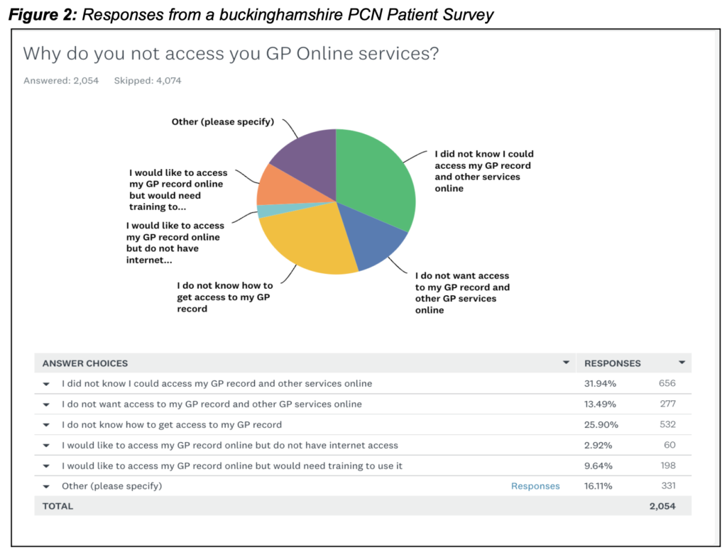 Figure 2 - Bucks responses PCN patient survey