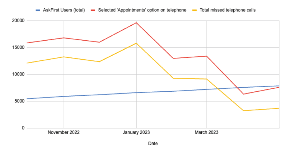 A graph to show the decrease in patients calling in to the practice and selecting ‘appointments’ and also the number of telephone calls missed per month against the increase in digital maturity (AskFirst users)
