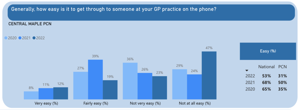 A graph to show how easy Poplar Grove patients find it to contact their practice by telephone